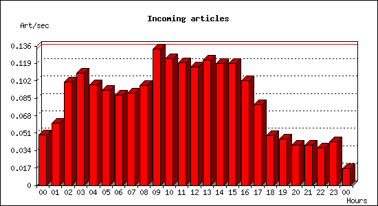 Incoming articles