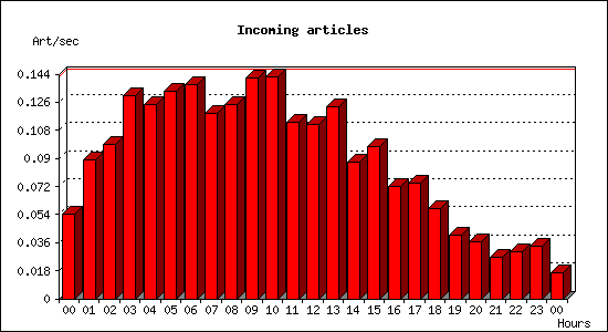 Incoming articles