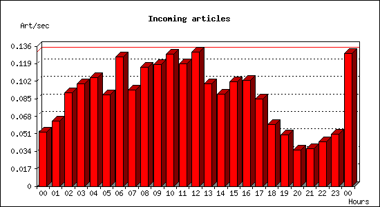 Incoming articles