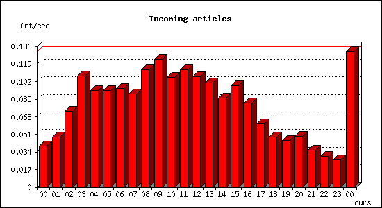 Incoming articles