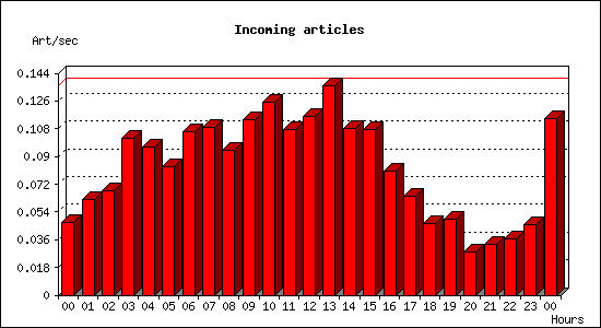 Incoming articles
