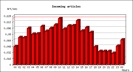 Incoming articles