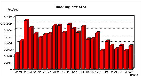 Incoming articles