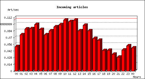 Incoming articles