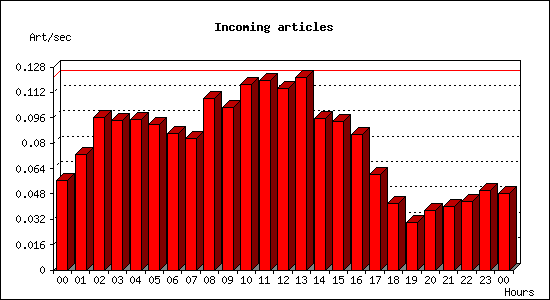 Incoming articles