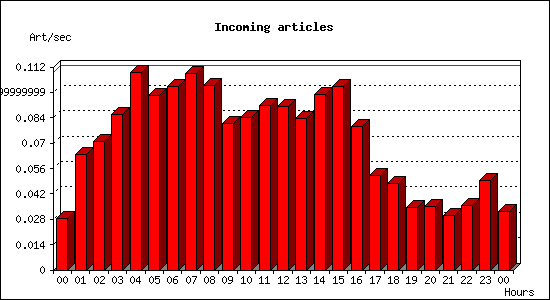 Incoming articles