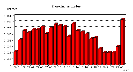 Incoming articles