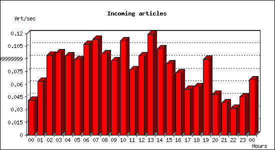 Incoming articles