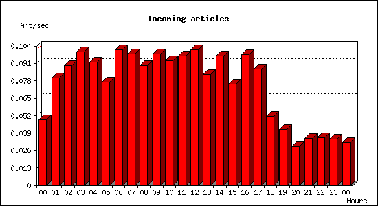 Incoming articles