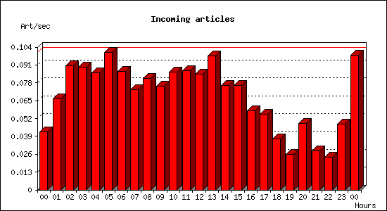 Incoming articles