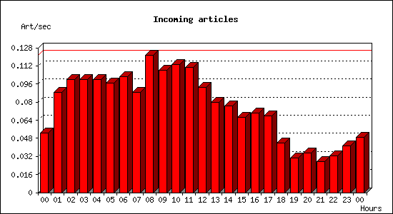 Incoming articles