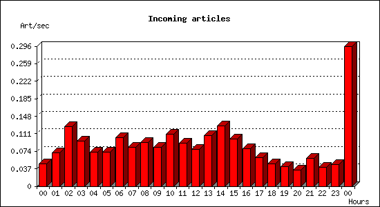 Incoming articles
