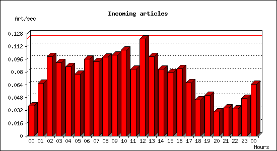 Incoming articles