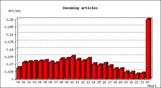 Incoming articles