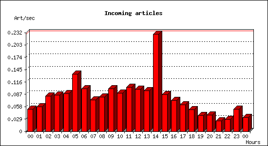 Incoming articles