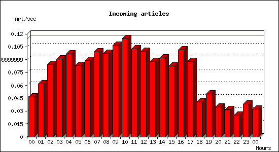 Incoming articles