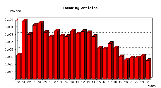 Incoming articles