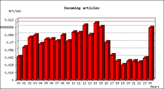 Incoming articles