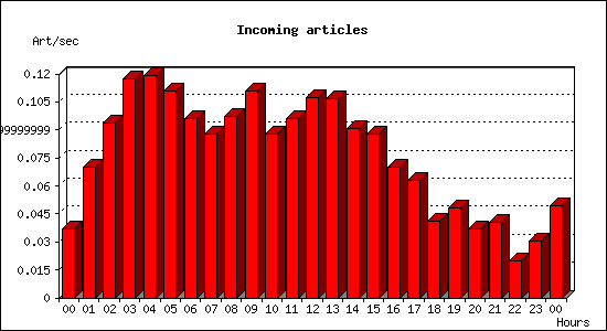Incoming articles