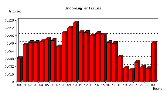 Incoming articles