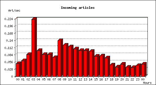 Incoming articles