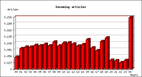 Incoming articles