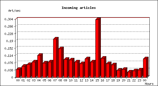Incoming articles