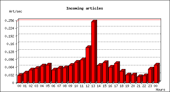 Incoming articles