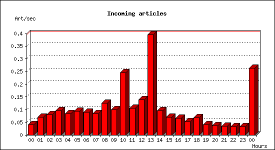Incoming articles