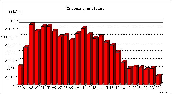 Incoming articles