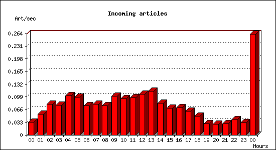Incoming articles