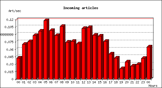 Incoming articles