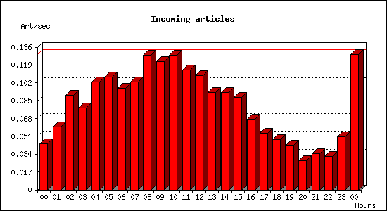Incoming articles