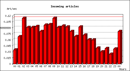 Incoming articles