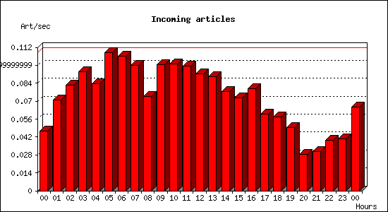 Incoming articles