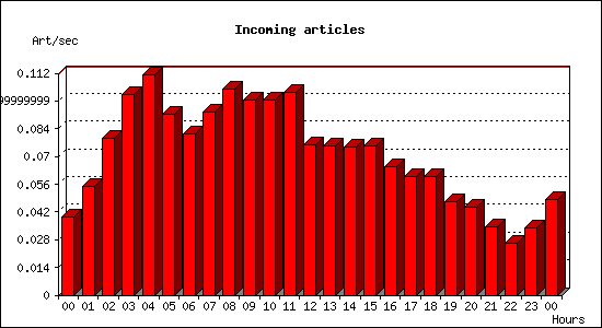 Incoming articles
