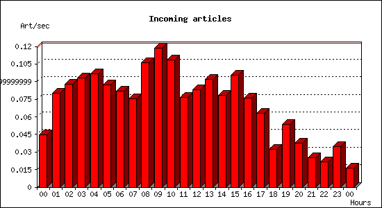 Incoming articles