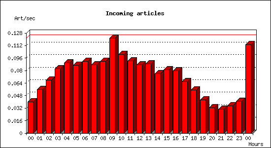 Incoming articles