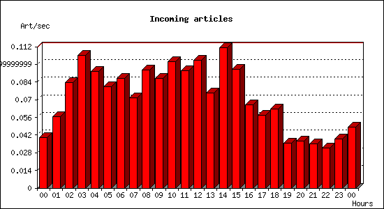 Incoming articles