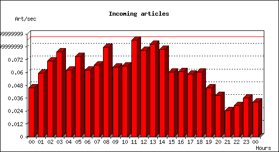 Incoming articles