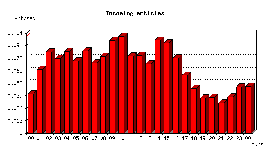 Incoming articles