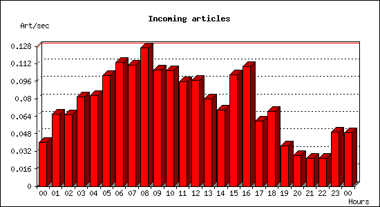 Incoming articles