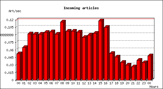 Incoming articles