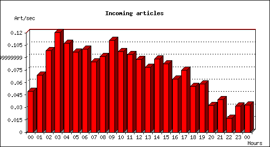 Incoming articles