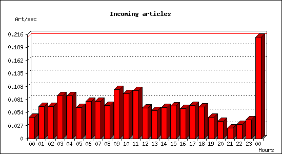 Incoming articles