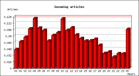 Incoming articles