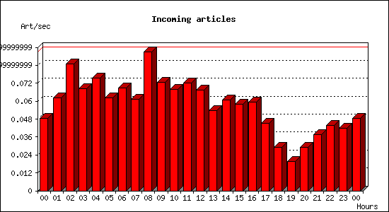 Incoming articles