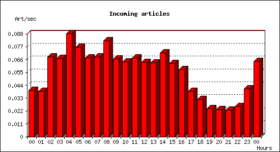 Incoming articles