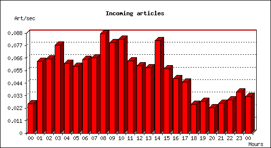 Incoming articles