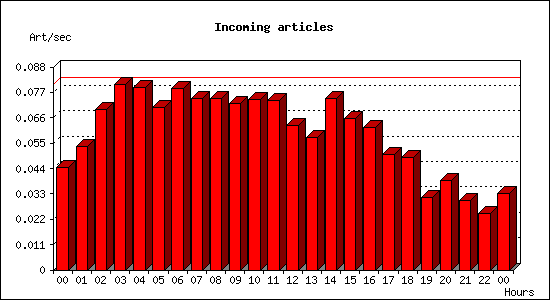 Incoming articles